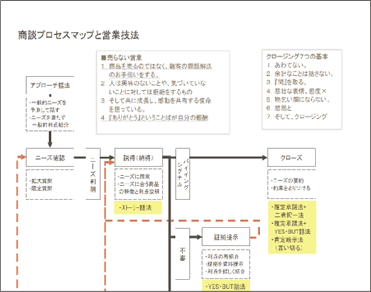 商談プロセスマップ